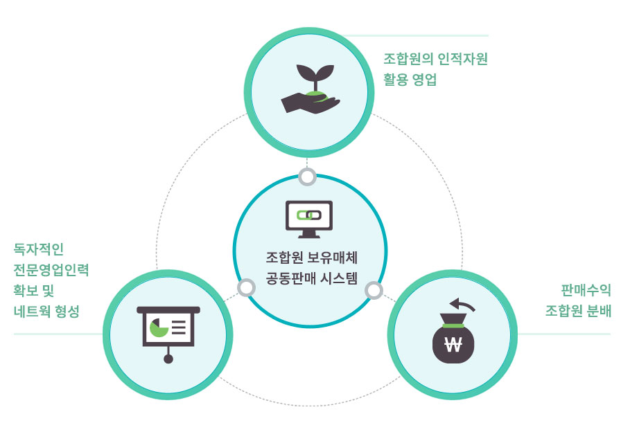 조합원 보유매체 공유시스템