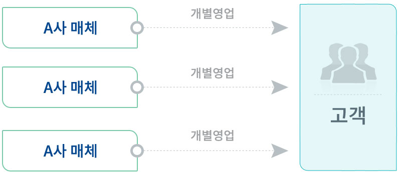 조합원 보유매체 공유시스템 미적용 시