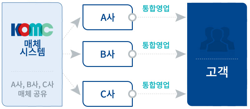 조합원 보유매체 공유시스템 적용 시